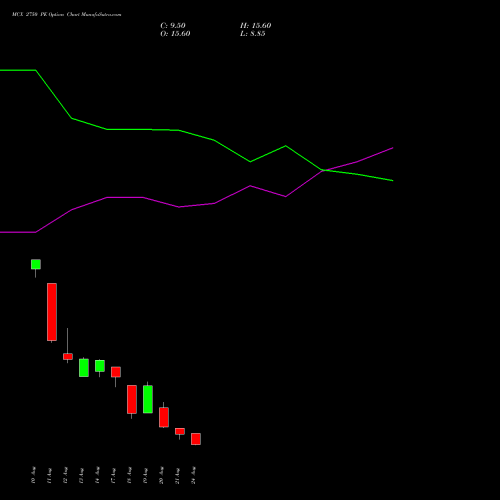 MCX 2750 PE (PUT) 29 September 2026 options price chart analysis Multi Commodity Exchange of India Limited 