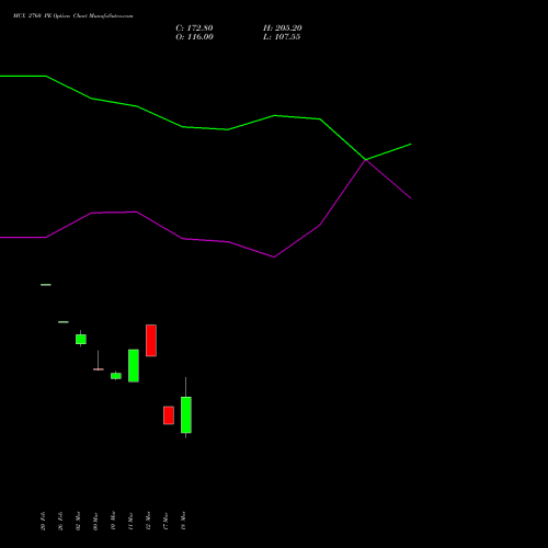 MCX 2760 PE (PUT) 30 March 2026 options price chart analysis Multi Commodity Exchange of India Limited 