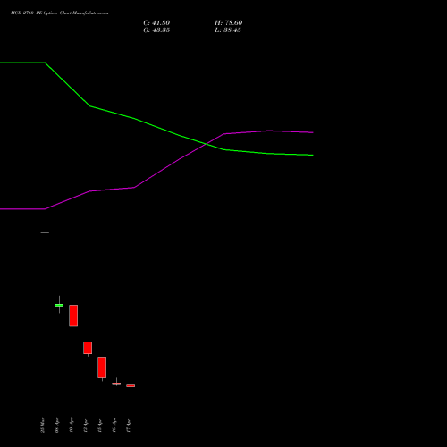 MCX 2760 PE (PUT) 28 April 2026 options price chart analysis Multi Commodity Exchange of India Limited 