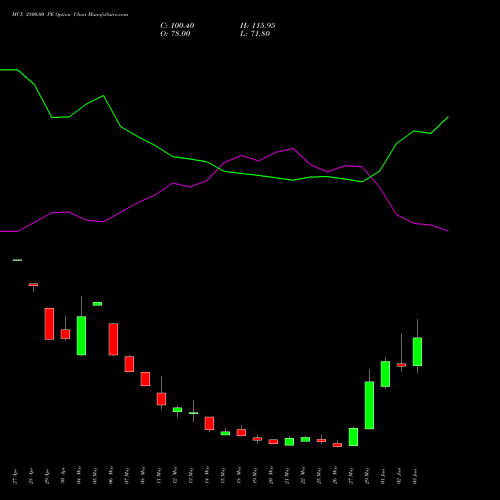 MCX 2800.00 PE (PUT) 30 June 2026 options price chart analysis Multi Commodity Exchange of India Limited 