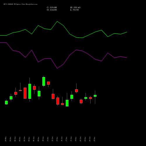 MCX 2800.00 PE (PUT) 28 July 2026 options price chart analysis Multi Commodity Exchange of India Limited 