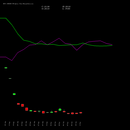 MCX 2800.00 PE (PUT) 27 October 2026 options price chart analysis Multi Commodity Exchange of India Limited 