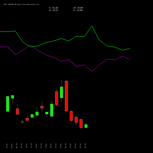 MCX 2800.00 PE (PUT) 23 November 2026 options price chart analysis Multi Commodity Exchange of India Limited 