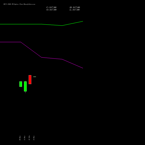 MCX 2800 PE (PUT) 30 March 2026 options price chart analysis Multi Commodity Exchange of India Limited 