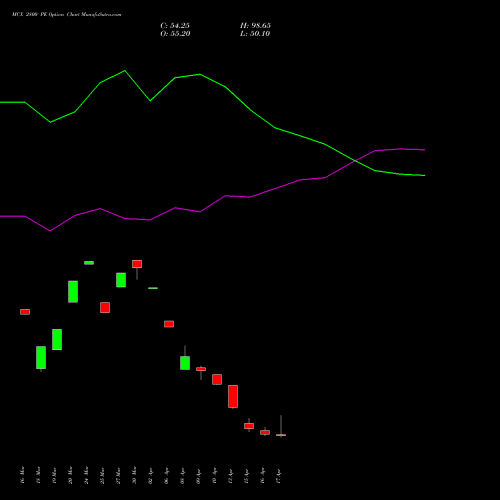 MCX 2800 PE (PUT) 28 April 2026 options price chart analysis Multi Commodity Exchange of India Limited 