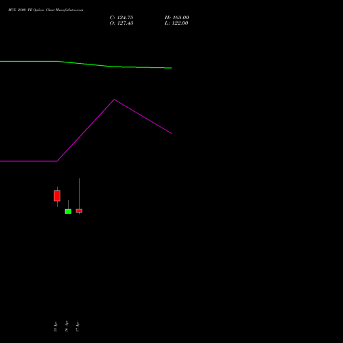 MCX 2800 PE (PUT) 26 May 2026 options price chart analysis Multi Commodity Exchange of India Limited 