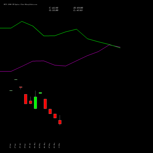 MCX 2800 PE (PUT) 30 June 2026 options price chart analysis Multi Commodity Exchange of India Limited 