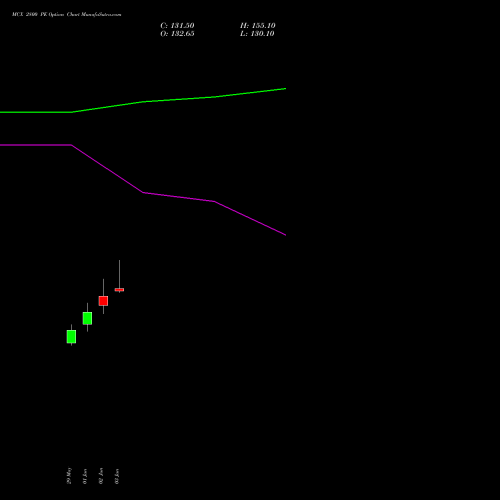 MCX 2800 PE (PUT) 28 July 2026 options price chart analysis Multi Commodity Exchange of India Limited 