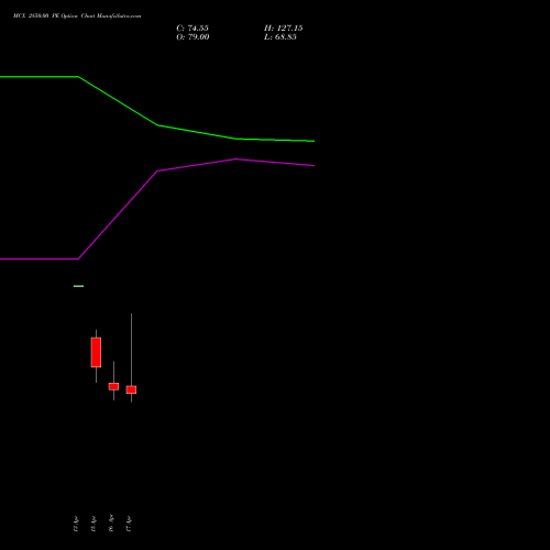 MCX 2850.00 PE (PUT) 28 April 2026 options price chart analysis Multi Commodity Exchange of India Limited 