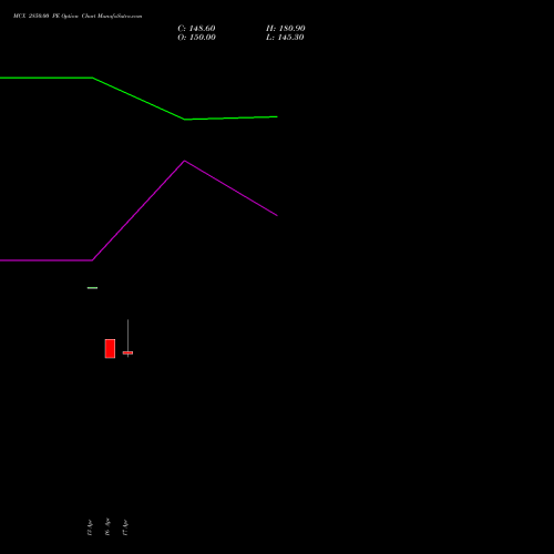 MCX 2850.00 PE (PUT) 26 May 2026 options price chart analysis Multi Commodity Exchange of India Limited 