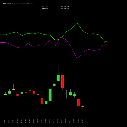 MCX 2850.00 PE (PUT) 28 July 2026 options price chart analysis Multi Commodity Exchange of India Limited 
