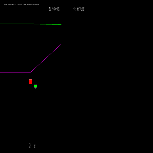 MCX 2850.00 PE (PUT) 25 August 2026 options price chart analysis Multi Commodity Exchange of India Limited 