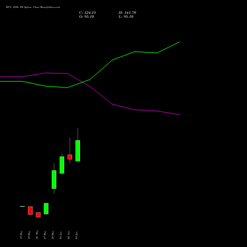 MCX 2850 PE (PUT) 30 June 2026 options price chart analysis Multi Commodity Exchange of India Limited 