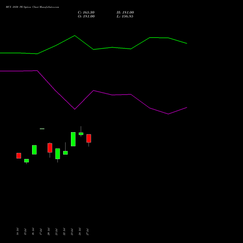 MCX 2850 PE (PUT) 25 August 2026 options price chart analysis Multi Commodity Exchange of India Limited 