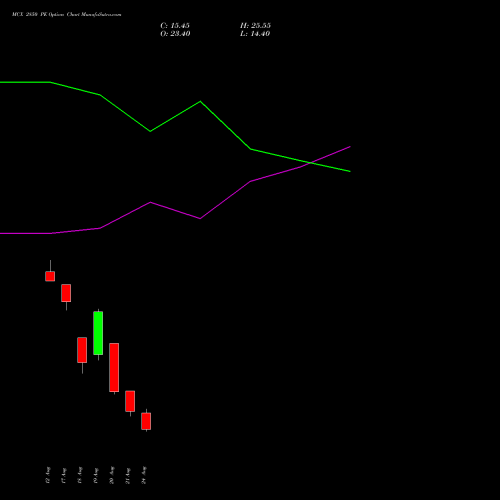 MCX 2850 PE (PUT) 29 September 2026 options price chart analysis Multi Commodity Exchange of India Limited 