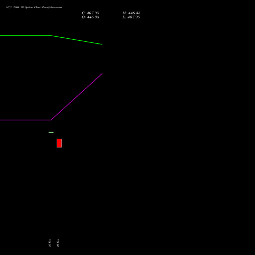 MCX 2900 PE (PUT) 30 March 2026 options price chart analysis Multi Commodity Exchange of India Limited 