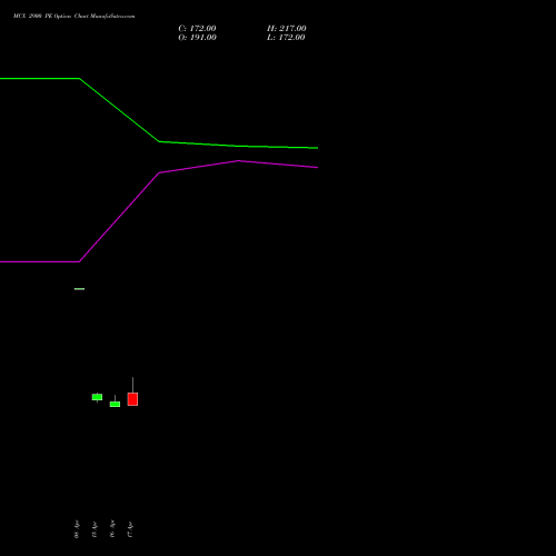 MCX 2900 PE (PUT) 26 May 2026 options price chart analysis Multi Commodity Exchange of India Limited 