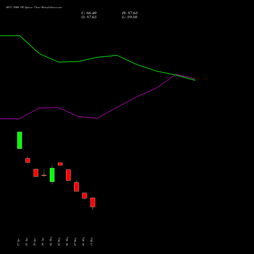 MCX 2900 PE (PUT) 30 June 2026 options price chart analysis Multi Commodity Exchange of India Limited 