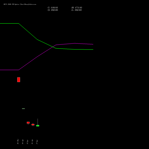 MCX 2920 PE (PUT) 28 April 2026 options price chart analysis Multi Commodity Exchange of India Limited 