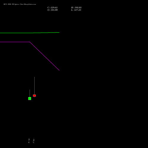 MCX 2950 PE (PUT) 28 April 2026 options price chart analysis Multi Commodity Exchange of India Limited 