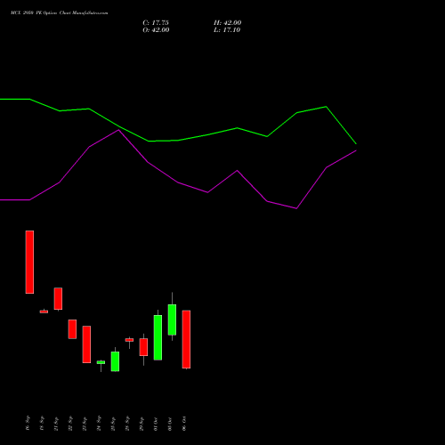 MCX 2950 PE (PUT) 27 October 2026 options price chart analysis Multi Commodity Exchange of India Limited 