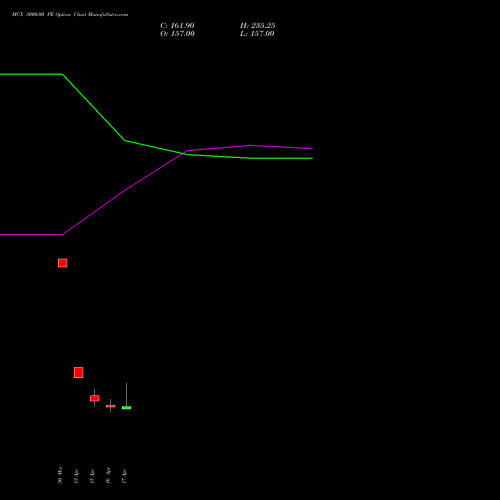 MCX 3000.00 PE (PUT) 28 April 2026 options price chart analysis Multi Commodity Exchange of India Limited 