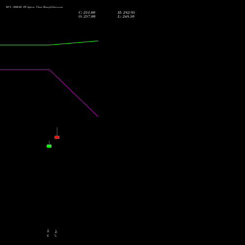 MCX 3000.00 PE (PUT) 26 May 2026 options price chart analysis Multi Commodity Exchange of India Limited 