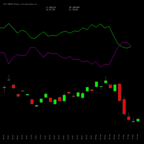 MCX 3000.00 PE (PUT) 25 August 2026 options price chart analysis Multi Commodity Exchange of India Limited 