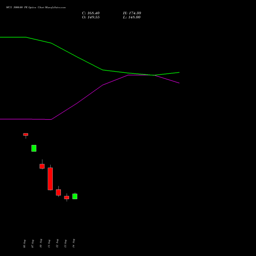 MCX 3000.00 PE (PUT) 29 September 2026 options price chart analysis Multi Commodity Exchange of India Limited 