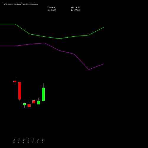 MCX 3000.00 PE (PUT) 27 October 2026 options price chart analysis Multi Commodity Exchange of India Limited 