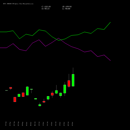 MCX 3000.00 PE (PUT) 23 November 2026 options price chart analysis Multi Commodity Exchange of India Limited 