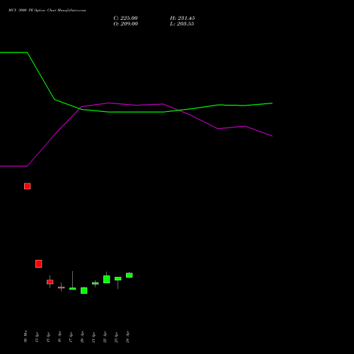 MCX 3000 PE (PUT) 28 April 2026 options price chart analysis Multi Commodity Exchange of India Limited 