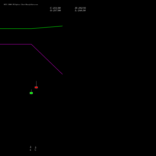 MCX 3000 PE (PUT) 26 May 2026 options price chart analysis Multi Commodity Exchange of India Limited 