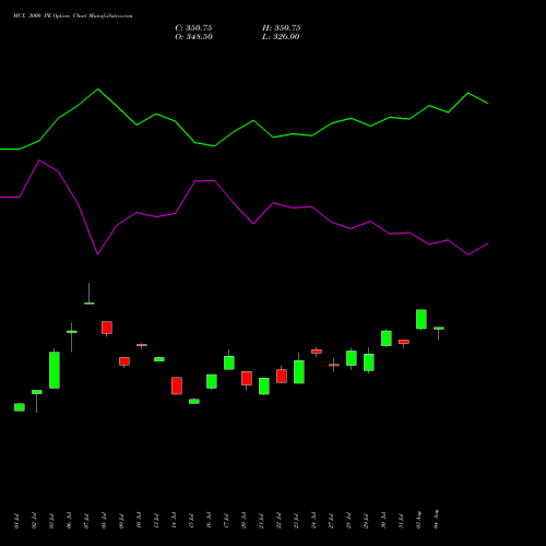 MCX 3000 PE (PUT) 25 August 2026 options price chart analysis Multi Commodity Exchange of India Limited 