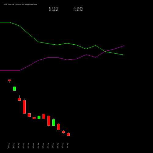 MCX 3000 PE (PUT) 29 September 2026 options price chart analysis Multi Commodity Exchange of India Limited 