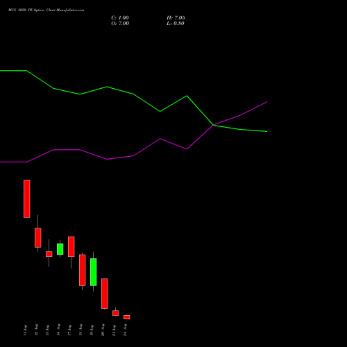 MCX 3050 PE (PUT) 25 August 2026 options price chart analysis Multi Commodity Exchange of India Limited 
