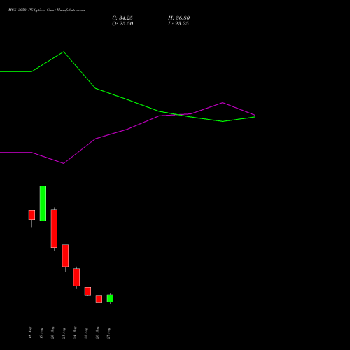 MCX 3050 PE (PUT) 29 September 2026 options price chart analysis Multi Commodity Exchange of India Limited 