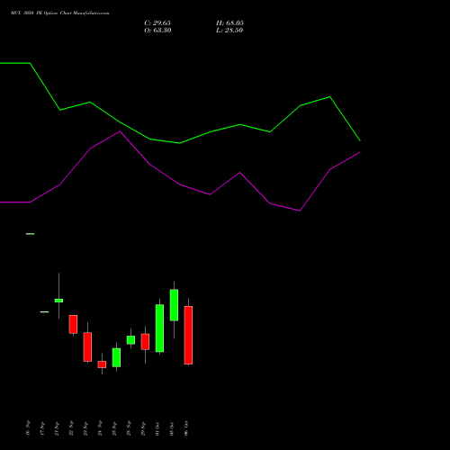MCX 3050 PE (PUT) 27 October 2026 options price chart analysis Multi Commodity Exchange of India Limited 