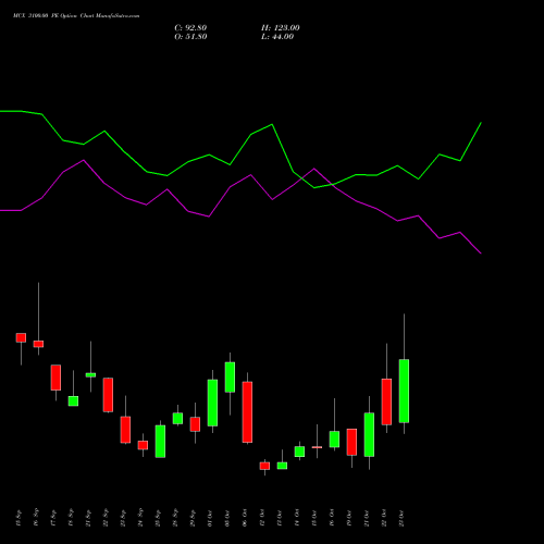 MCX 3100.00 PE (PUT) 27 October 2026 options price chart analysis Multi Commodity Exchange of India Limited 