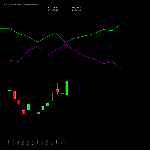 MCX 3100.00 PE (PUT) 23 November 2026 options price chart analysis Multi Commodity Exchange of India Limited 