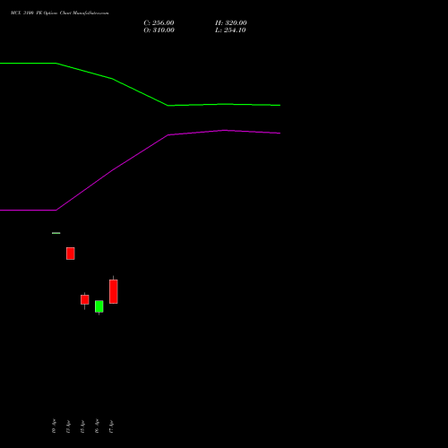 MCX 3100 PE (PUT) 28 April 2026 options price chart analysis Multi Commodity Exchange of India Limited 
