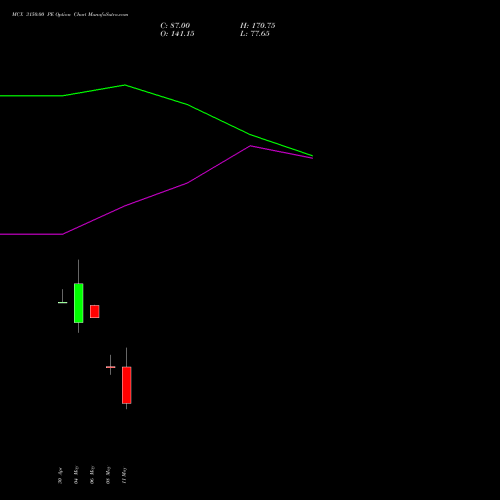 MCX 3150.00 PE (PUT) 26 May 2026 options price chart analysis Multi Commodity Exchange of India Limited 