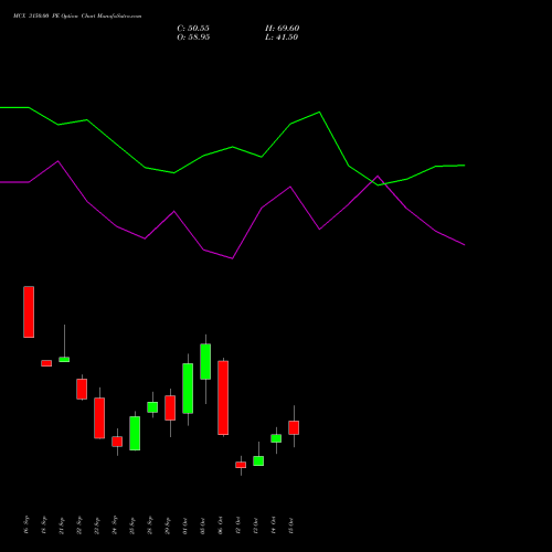 MCX 3150.00 PE (PUT) 27 October 2026 options price chart analysis Multi Commodity Exchange of India Limited 