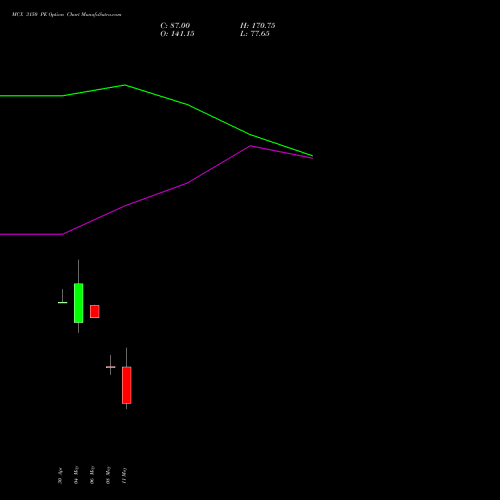MCX 3150 PE (PUT) 26 May 2026 options price chart analysis Multi Commodity Exchange of India Limited 