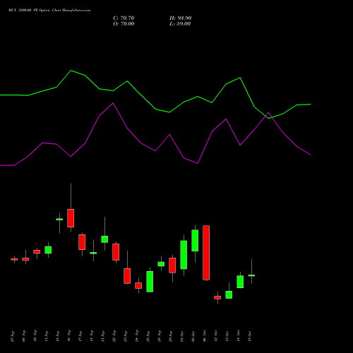 MCX 3200.00 PE (PUT) 27 October 2026 options price chart analysis Multi Commodity Exchange of India Limited 