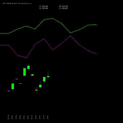 MCX 3200.00 PE (PUT) 23 November 2026 options price chart analysis Multi Commodity Exchange of India Limited 