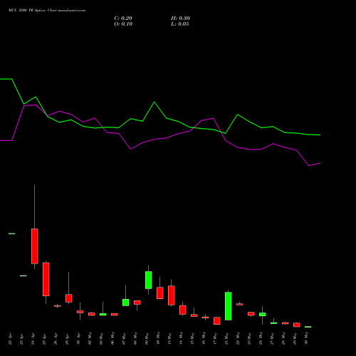 MCX 3200 PE PUT indicators chart analysis Multi Commodity Exchange of India Limited options price chart strike 3200 PUT