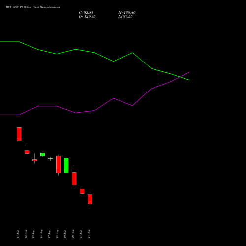 MCX 3200 PE (PUT) 29 September 2026 options price chart analysis Multi Commodity Exchange of India Limited 