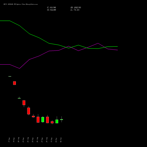 MCX 3250.00 PE (PUT) 29 September 2026 options price chart analysis Multi Commodity Exchange of India Limited 