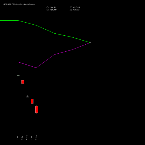 MCX 3250 PE (PUT) 29 September 2026 options price chart analysis Multi Commodity Exchange of India Limited 